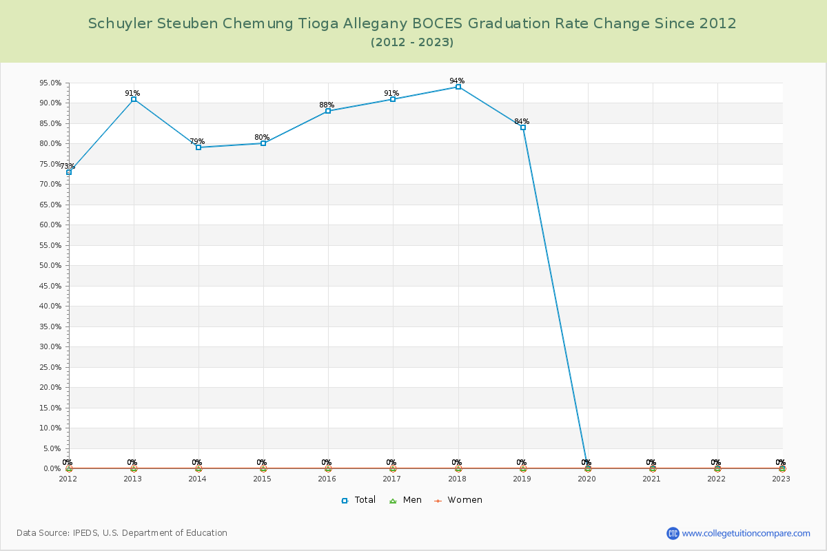 Schuyler Steuben Chemung Tioga Allegany BOCES Graduation Rate Changes Chart