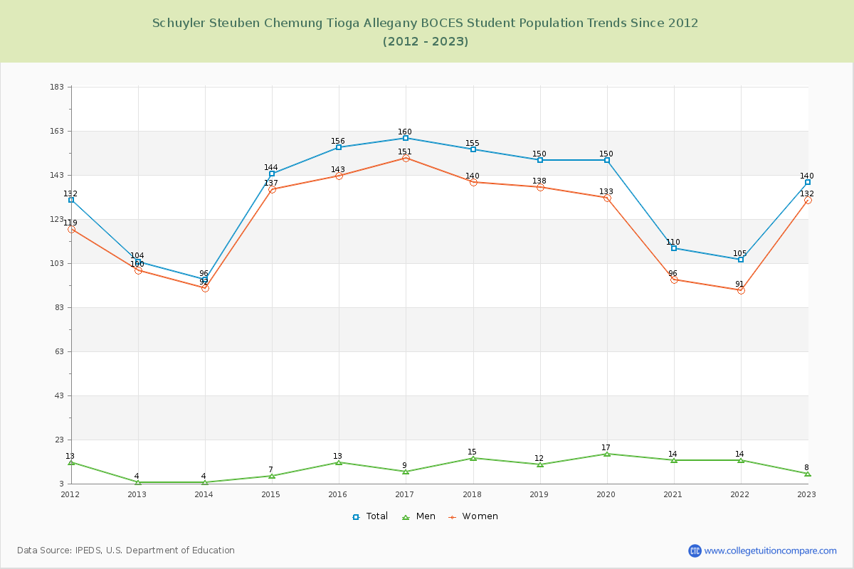 Schuyler Steuben Chemung Tioga Allegany BOCES Enrollment Trends Chart