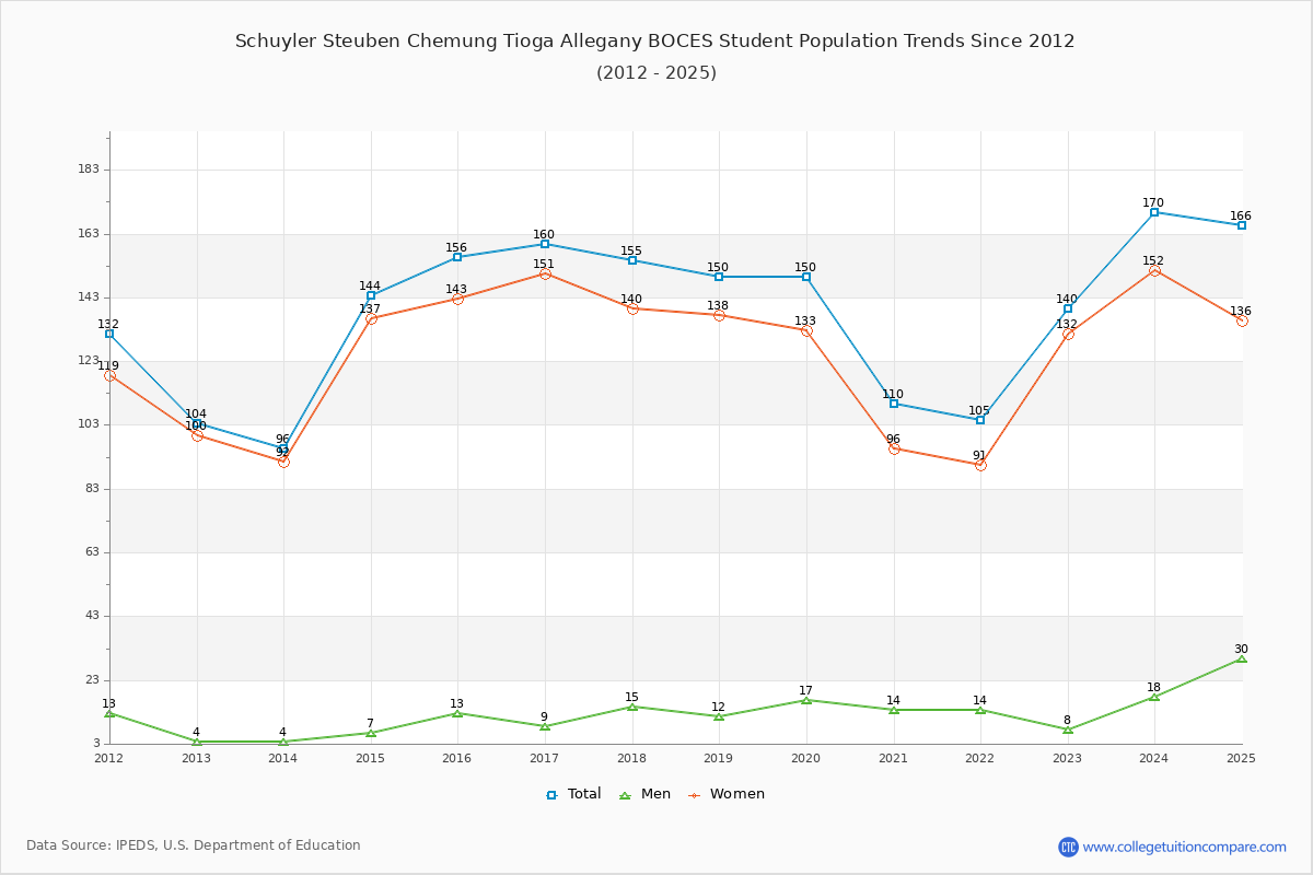 Schuyler Steuben Chemung Tioga Allegany BOCES Enrollment Trends Chart