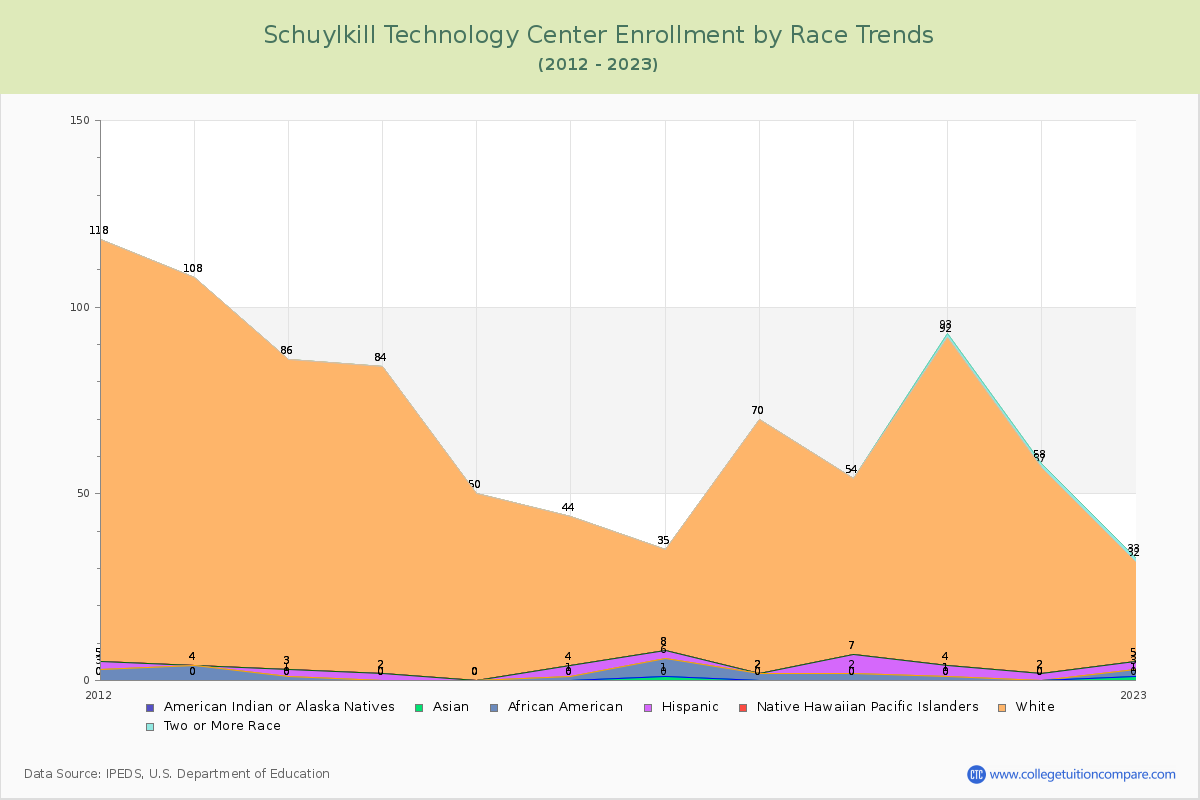 Schuylkill Technology Center Enrollment by Race Trends Chart