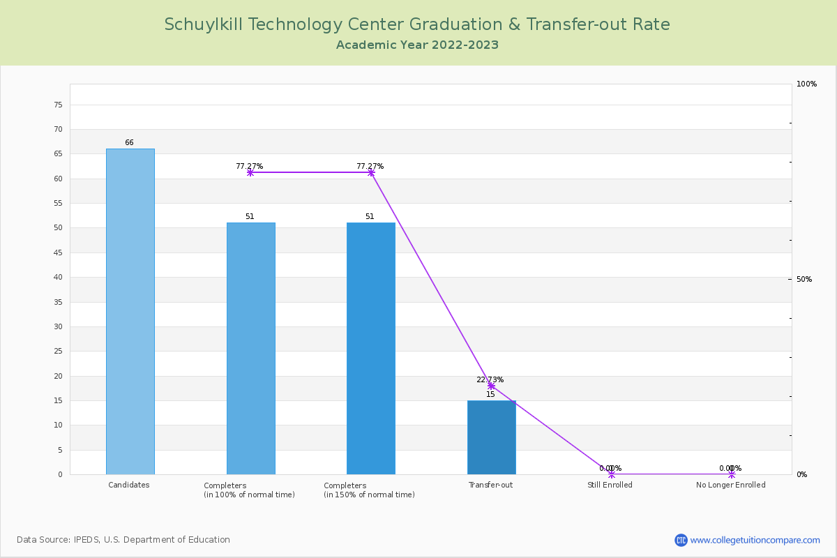 Schuylkill Technology Center graduate rate