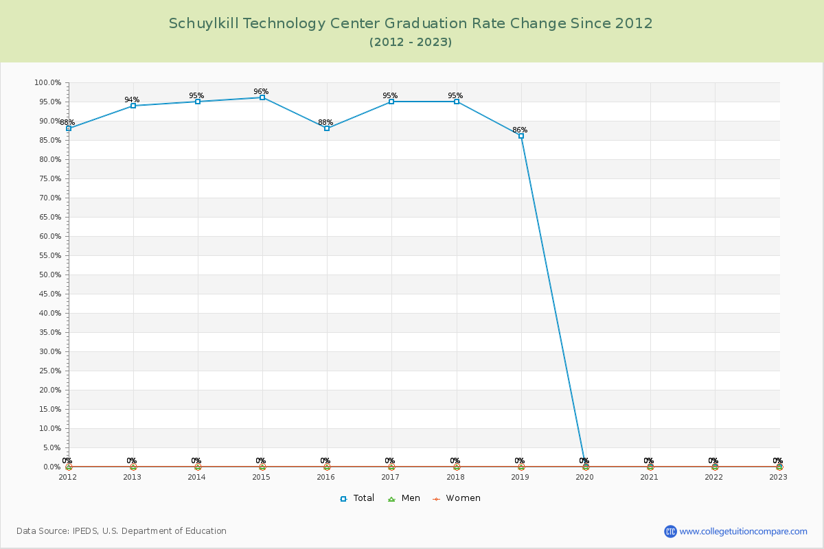 Schuylkill Technology Center Graduation Rate Changes Chart