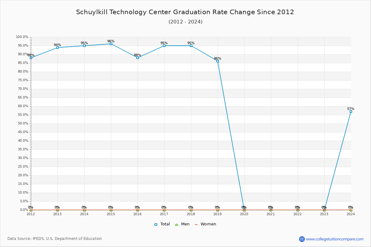 Schuylkill Technology Center Graduation Rate Changes Chart