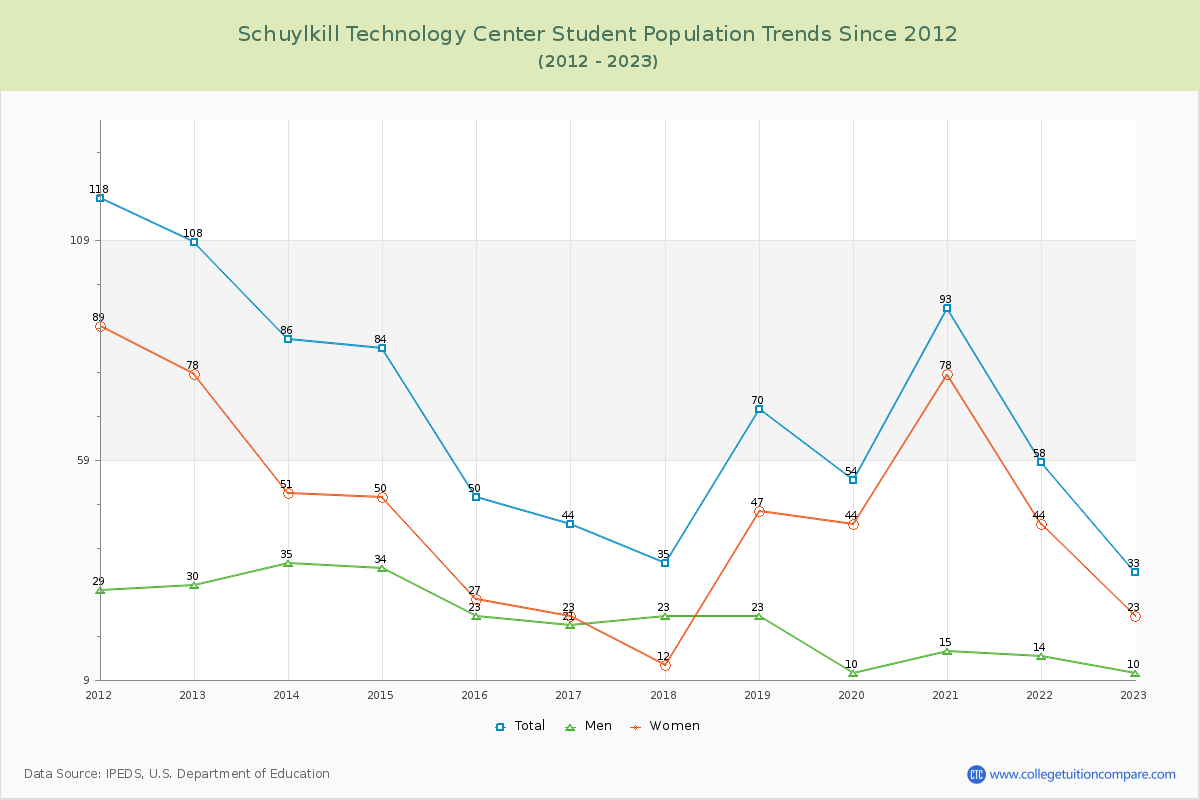 Schuylkill Technology Center Enrollment Trends Chart