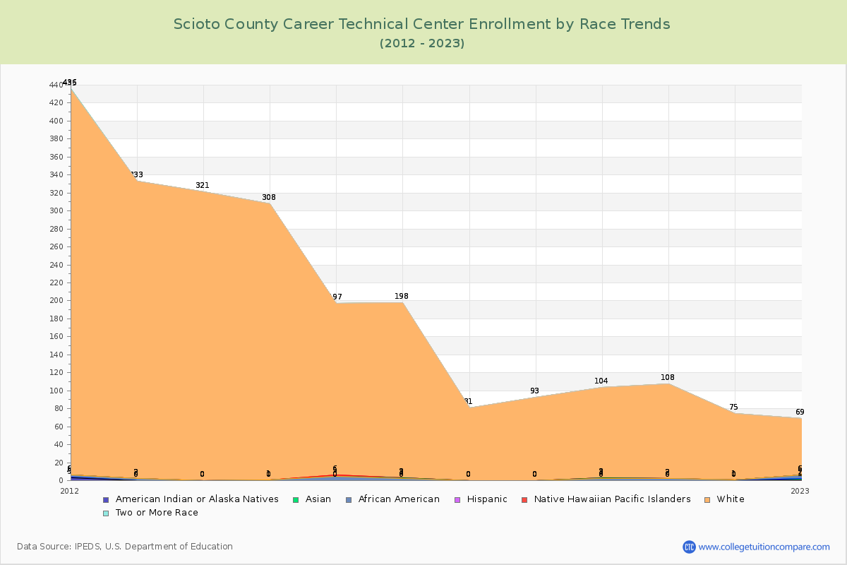 Scioto County Career Technical Center Enrollment by Race Trends Chart