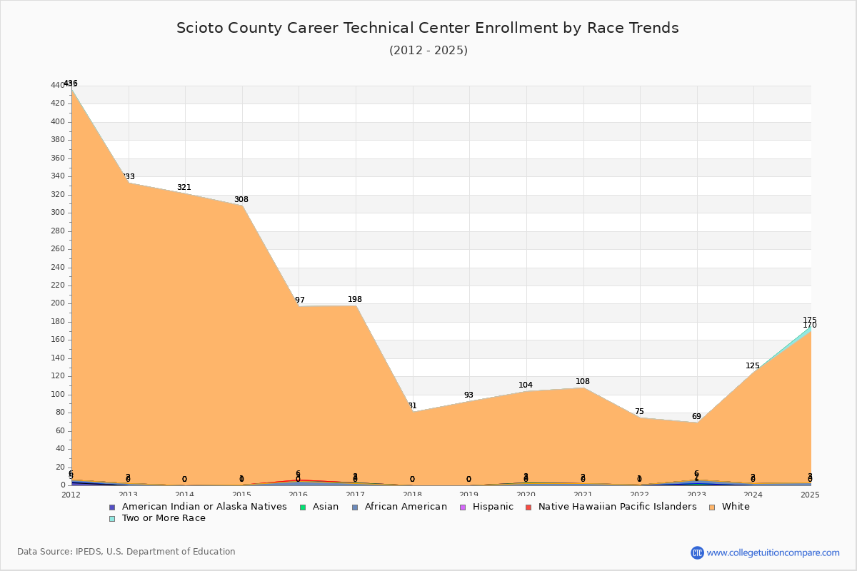 Scioto County Career Technical Center Enrollment by Race Trends Chart