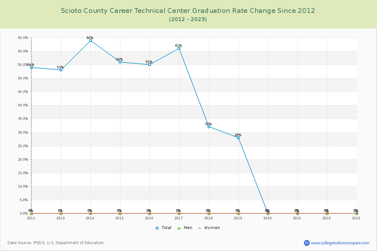 Scioto County Career Technical Center Graduation Rate Changes Chart