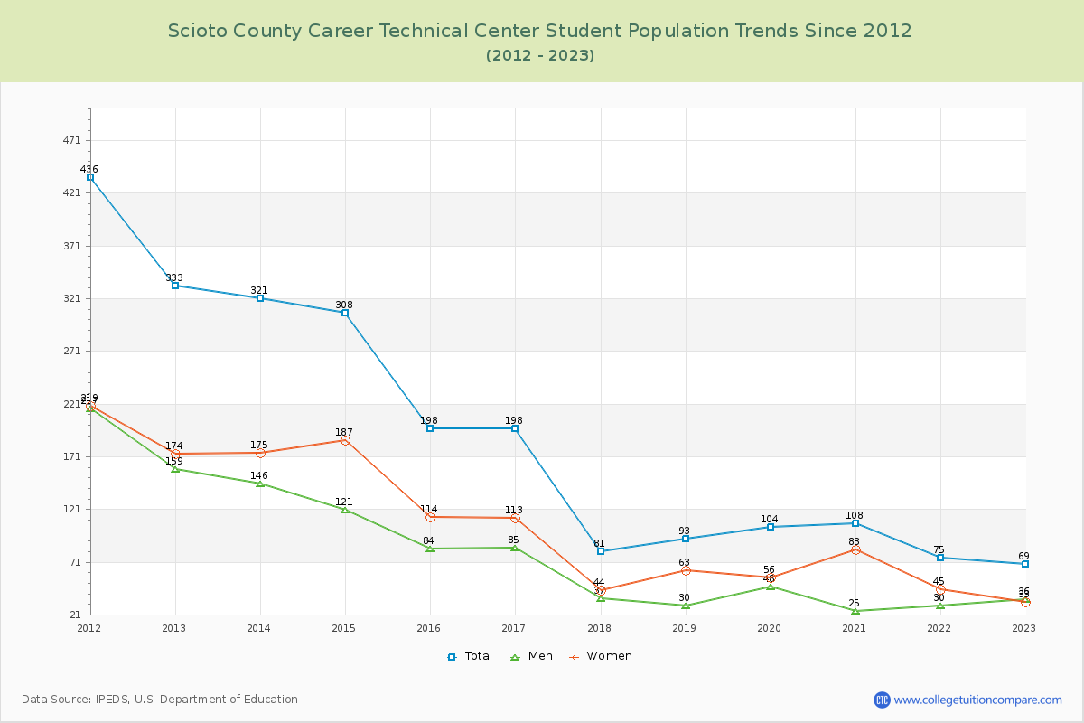 Scioto County Career Technical Center Enrollment Trends Chart