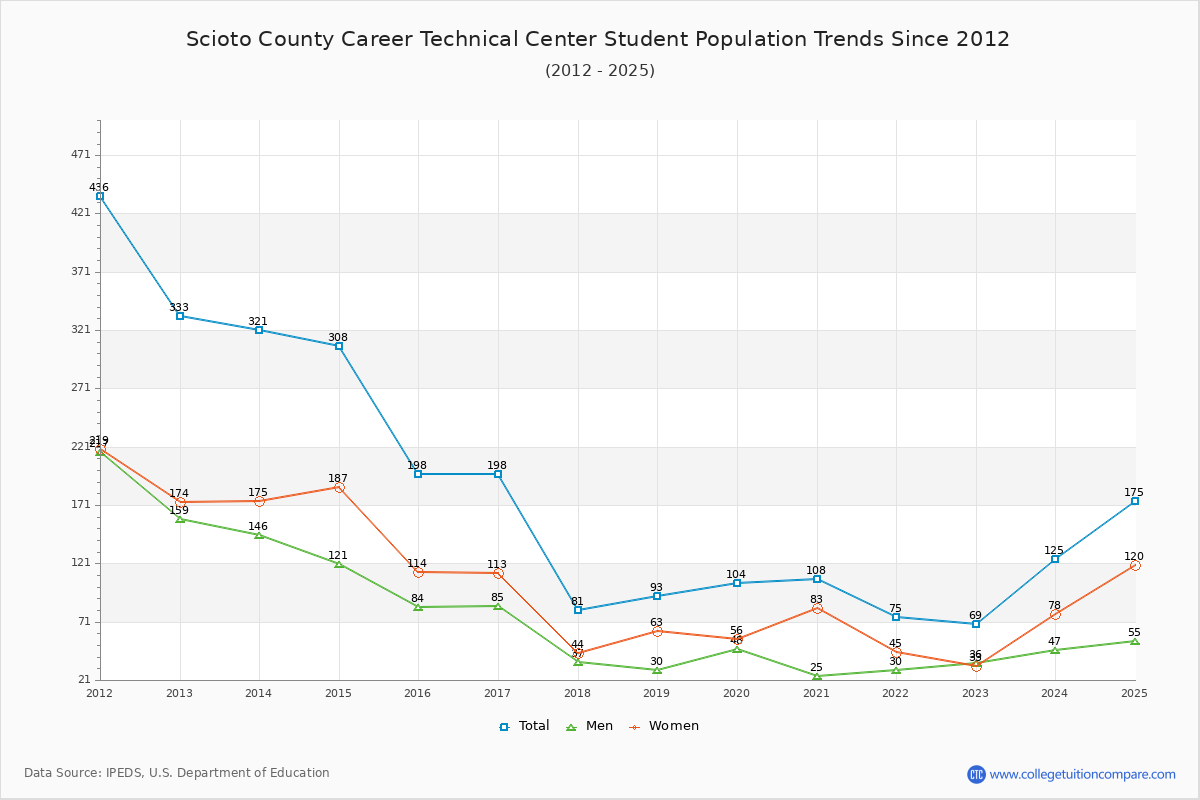 Scioto County Career Technical Center Enrollment Trends Chart