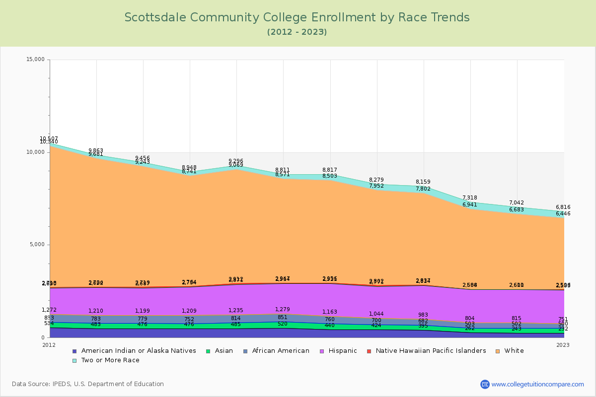 Scottsdale Community College Enrollment by Race Trends Chart