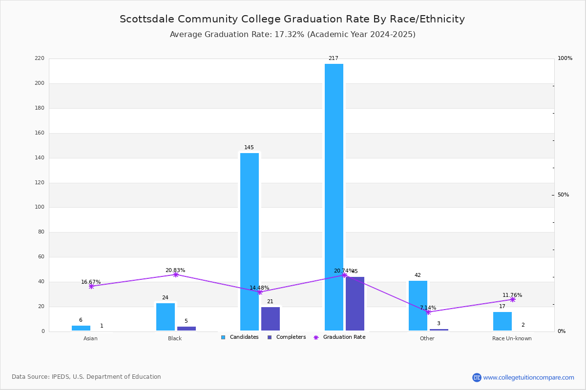Scottsdale CC Graduation Rate