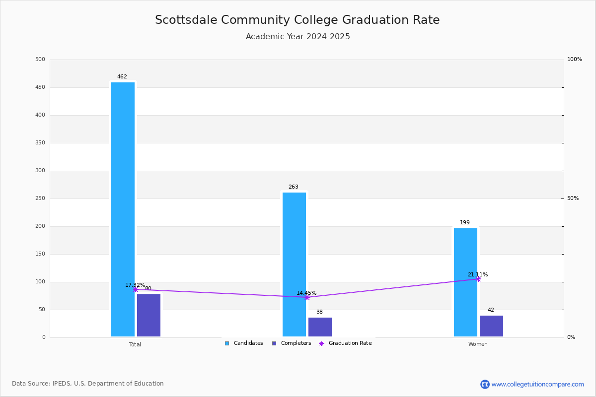 Scottsdale CC Graduation Rate