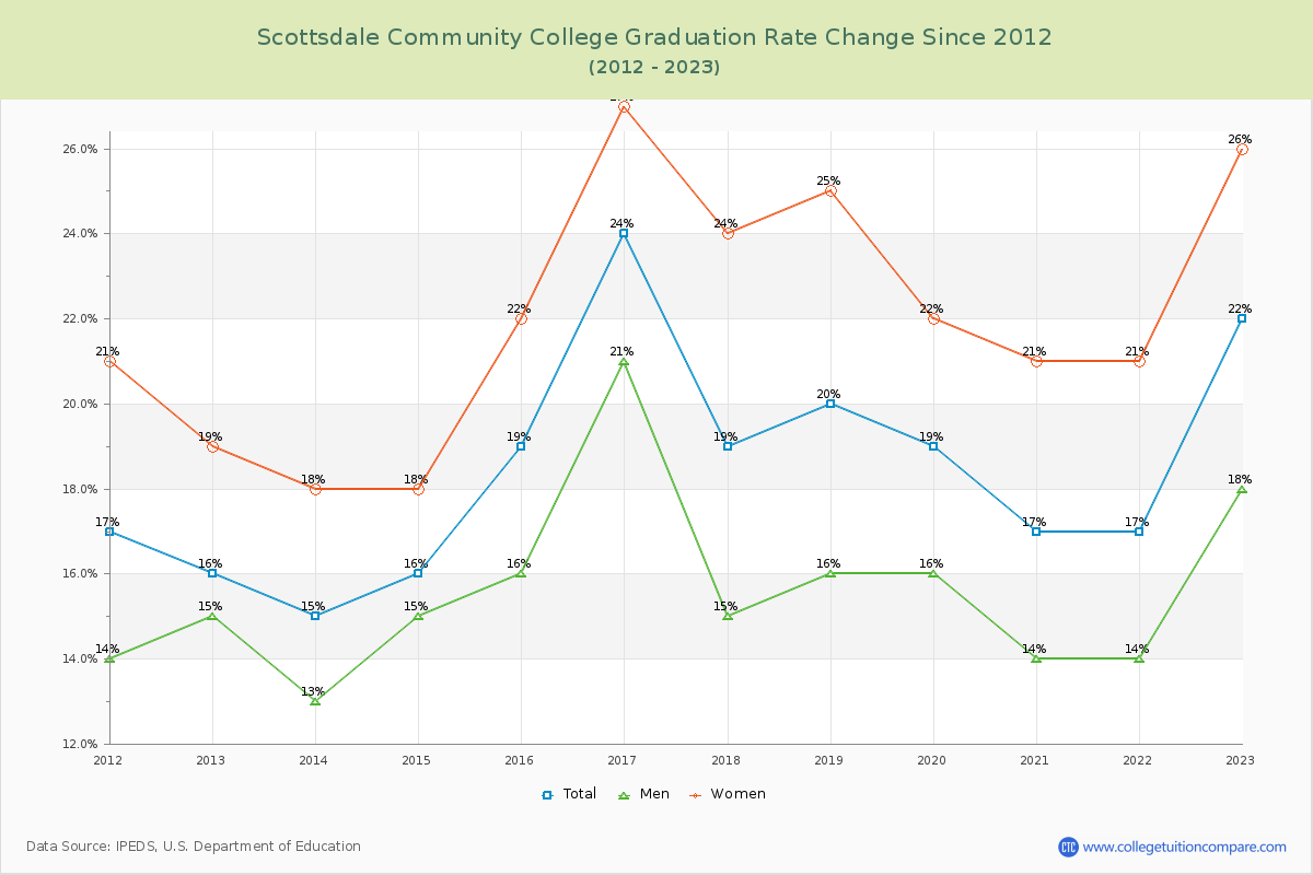 Scottsdale Community College Graduation Rate Changes Chart