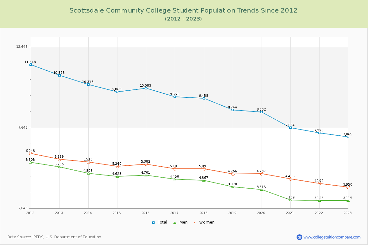 Scottsdale Community College Enrollment Trends Chart