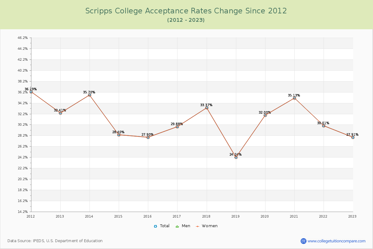 Scripps College Acceptance Rate Changes Chart