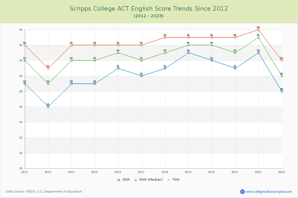 Scripps College ACT English Trends Chart