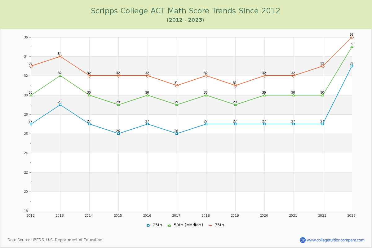 Scripps College ACT Math Score Trends Chart