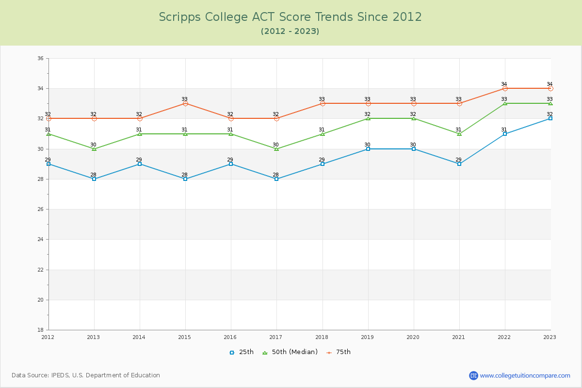 Scripps College ACT Score Trends Chart