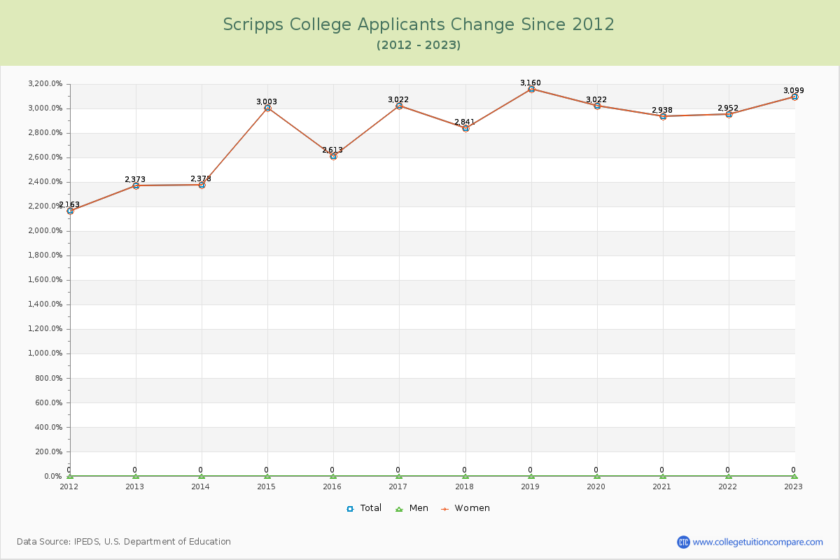 Scripps College Number of Applicants Changes Chart