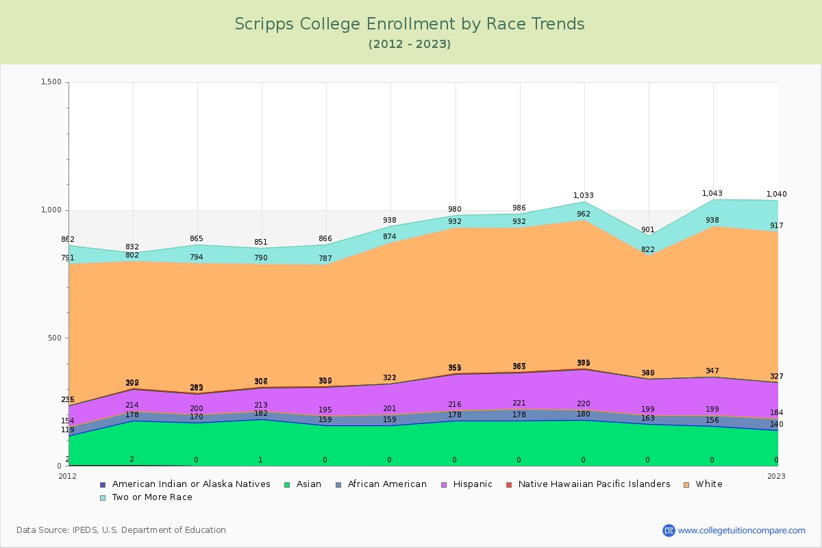 Scripps College Enrollment by Race Trends Chart