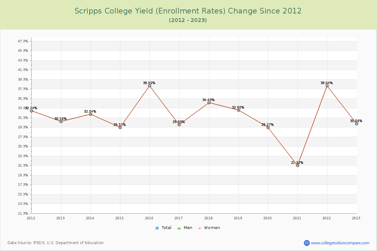 Scripps College Yield (Enrollment Rate) Changes Chart
