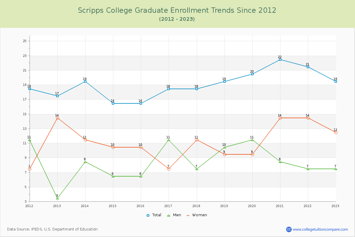 Scripps College Graduate Enrollment Trends Chart