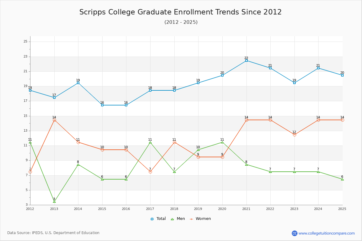 Scripps College Graduate Enrollment Trends Chart