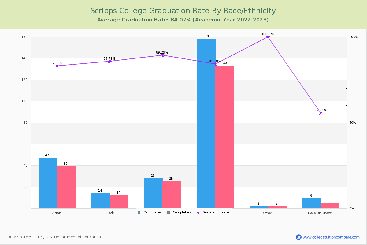 Scripps College graduate rate by race