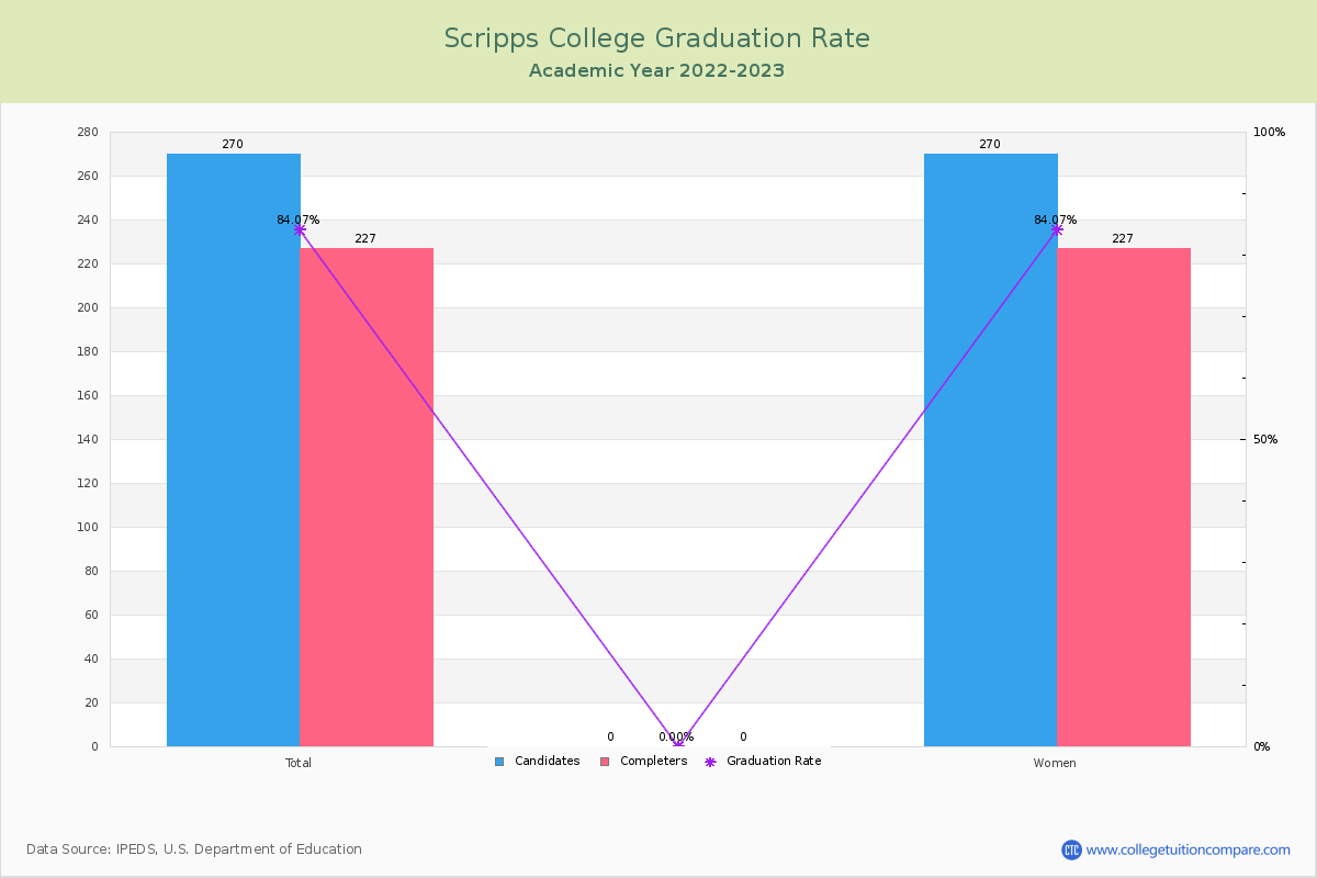 Scripps College graduate rate