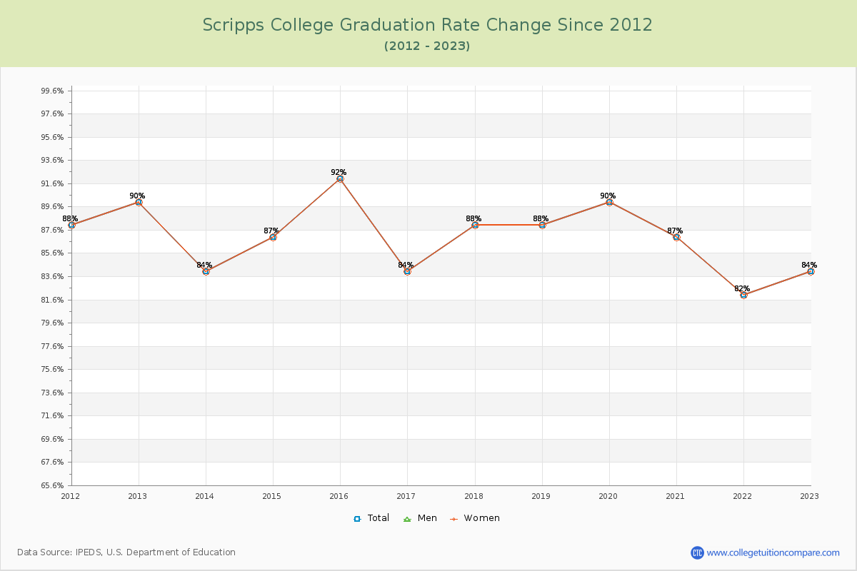 Scripps College Graduation Rate Changes Chart