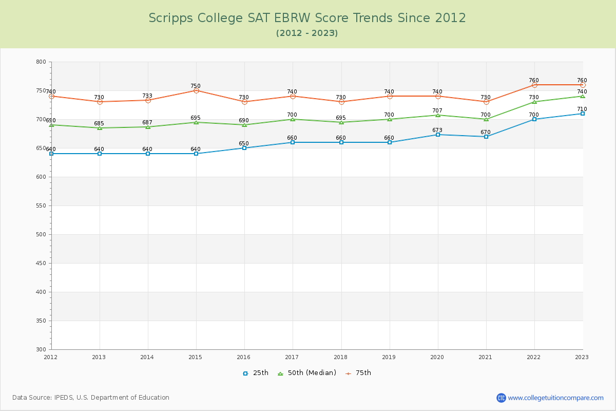 Scripps College SAT EBRW (Evidence-Based Reading and Writing) Trends Chart