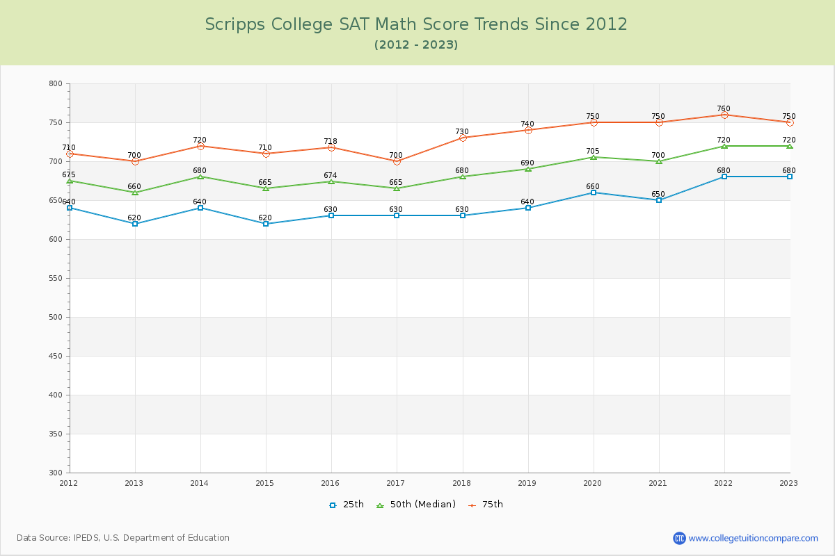 Scripps College SAT Math Score Trends Chart