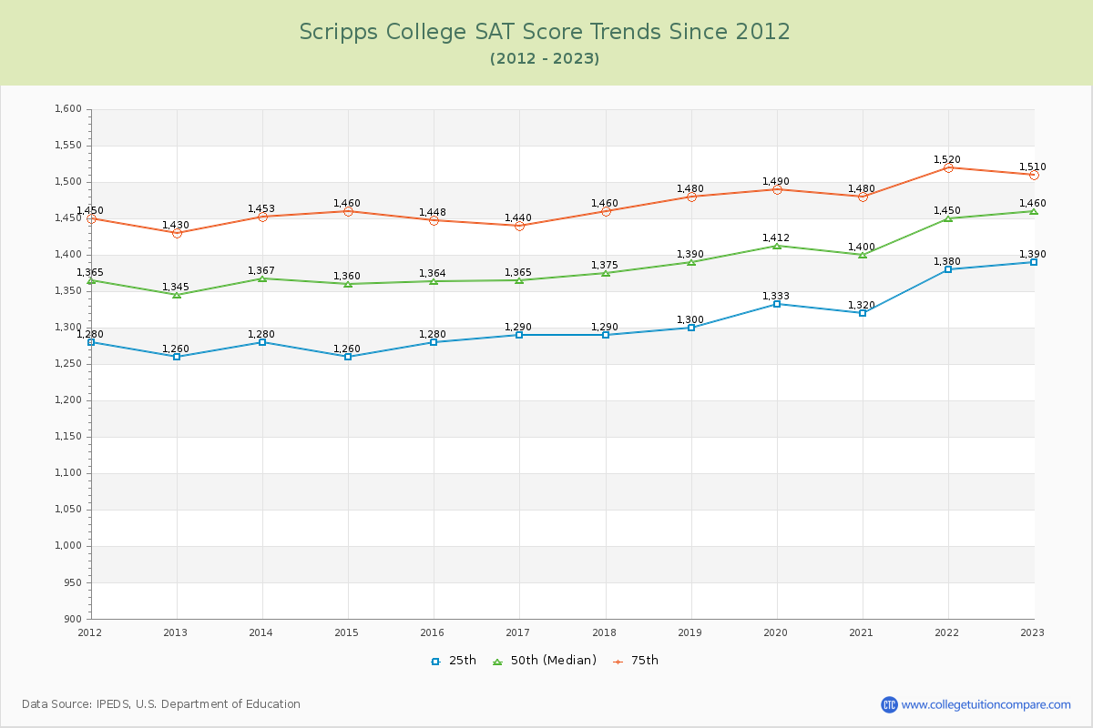 Scripps College SAT Score Trends Chart