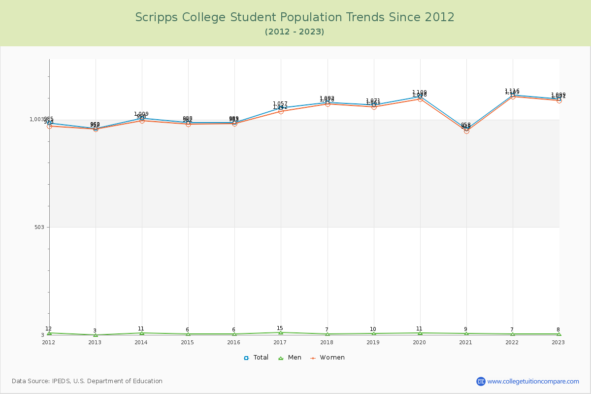 Scripps College Enrollment Trends Chart