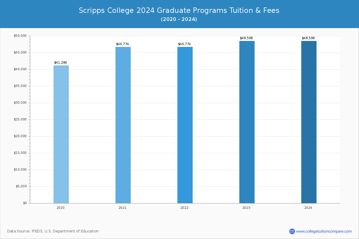 Scripps College - Graduate Tuition Chart
