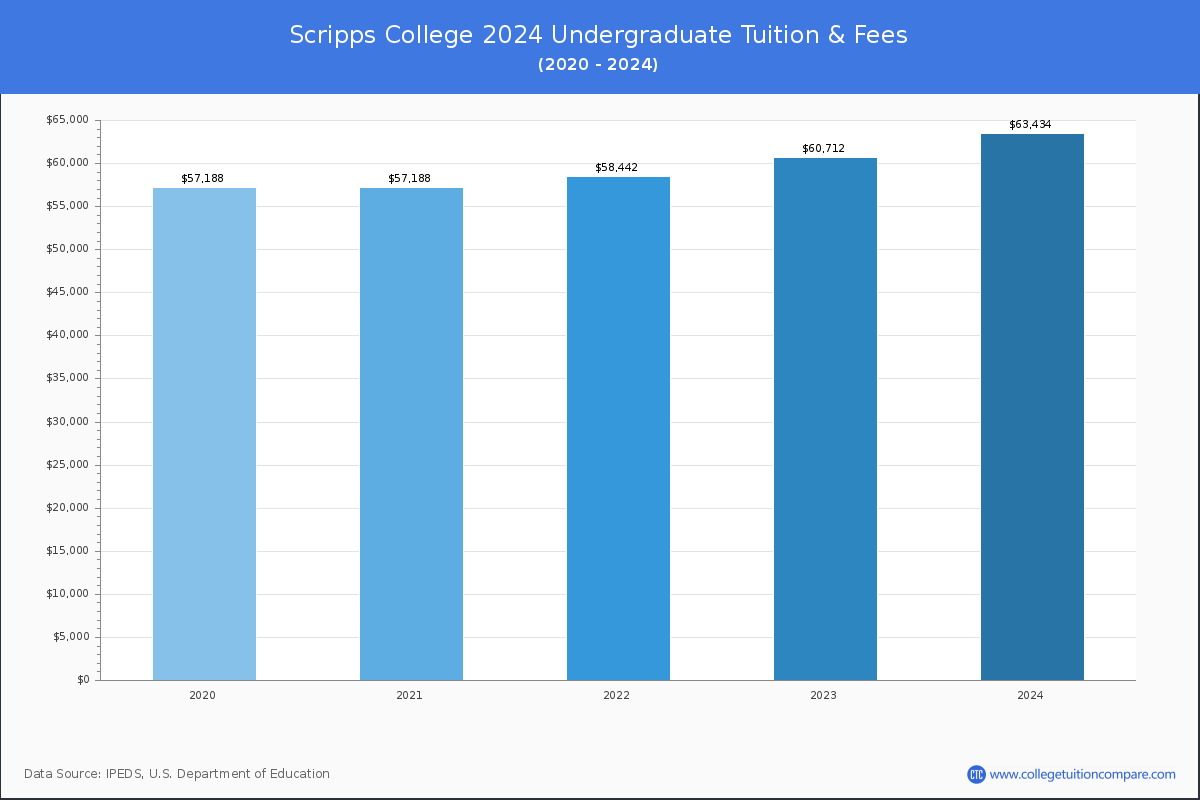 Scripps College - Undergraduate Tuition Chart