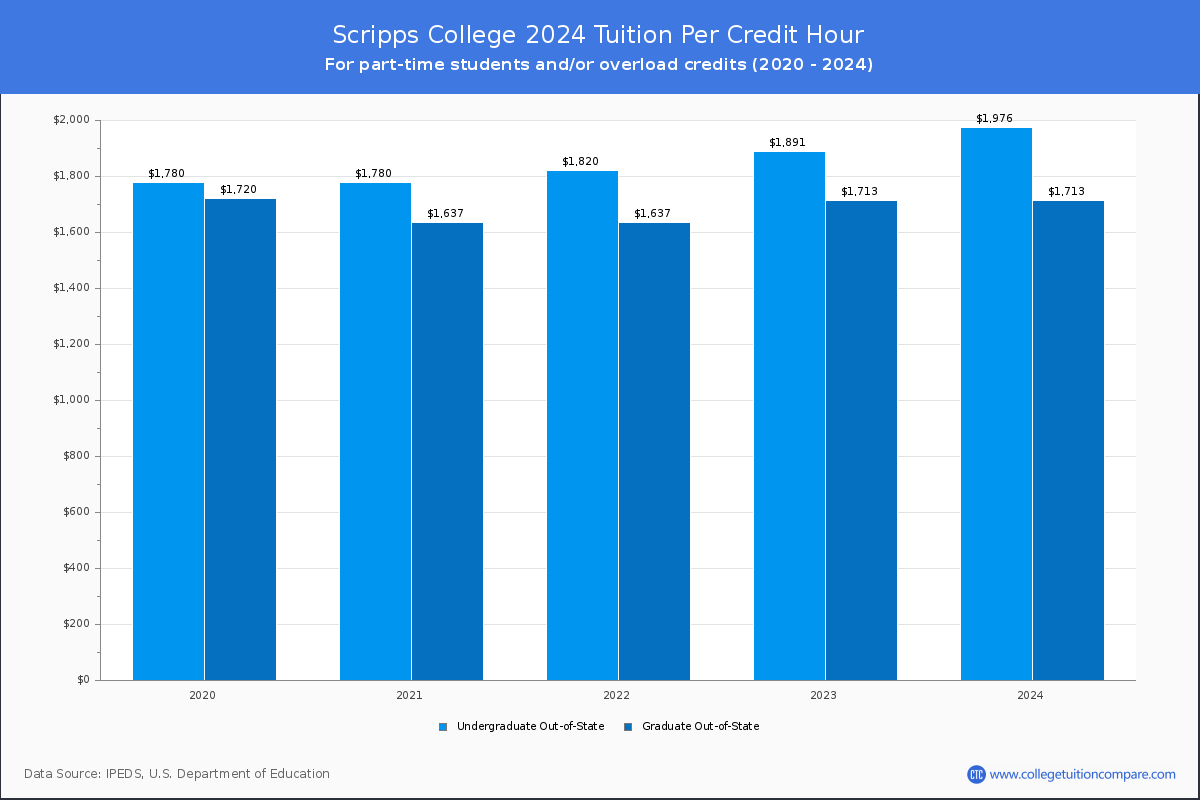 Scripps College - Tuition per Credit Hour