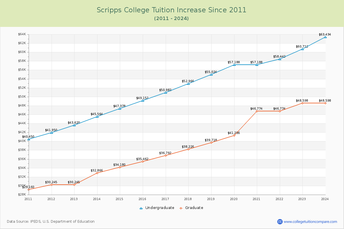 Scripps College Tuition & Fees Changes Chart