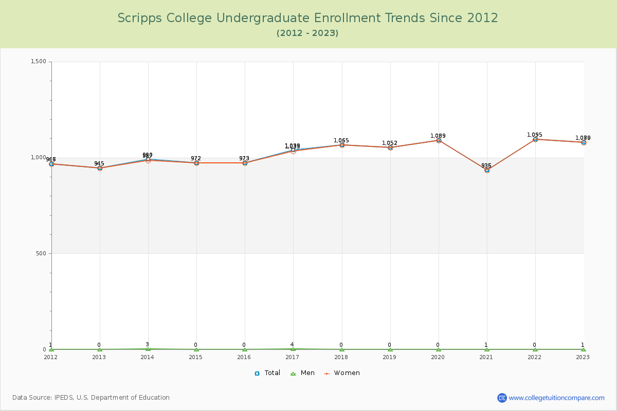Scripps College Undergraduate Enrollment Trends Chart