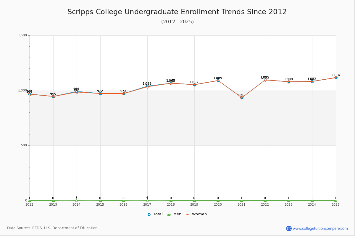 Scripps College Undergraduate Enrollment Trends Chart