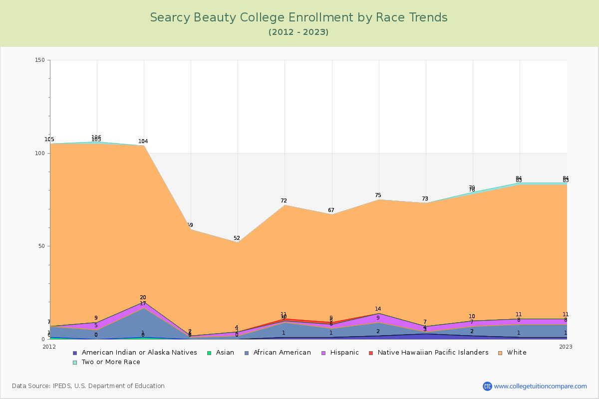 Searcy Beauty College Enrollment by Race Trends Chart