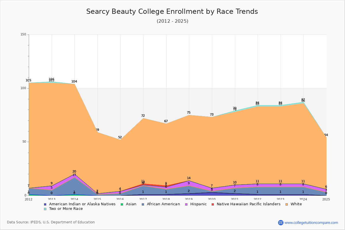 Searcy Beauty College Enrollment by Race Trends Chart