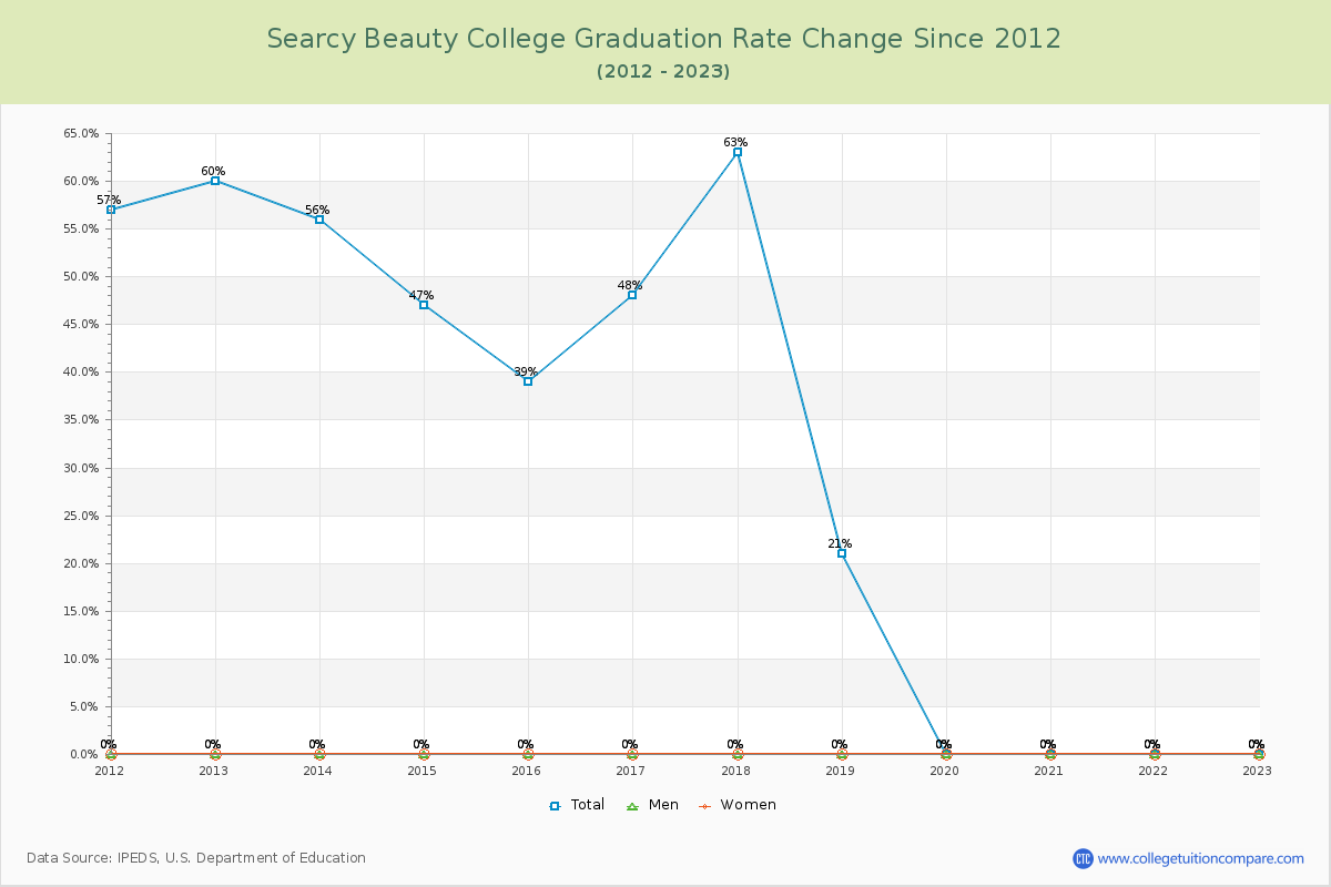 Searcy Beauty College Graduation Rate Changes Chart
