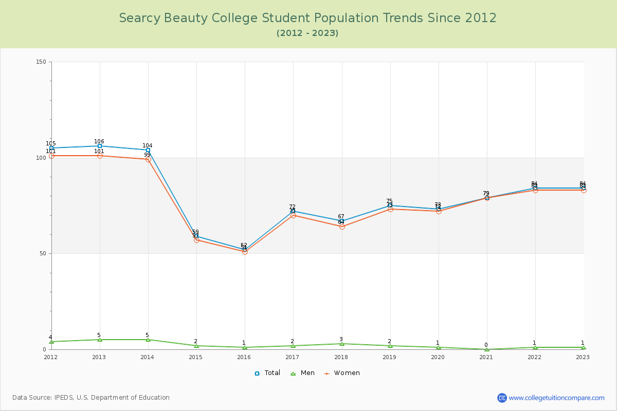 Searcy Beauty College Enrollment Trends Chart