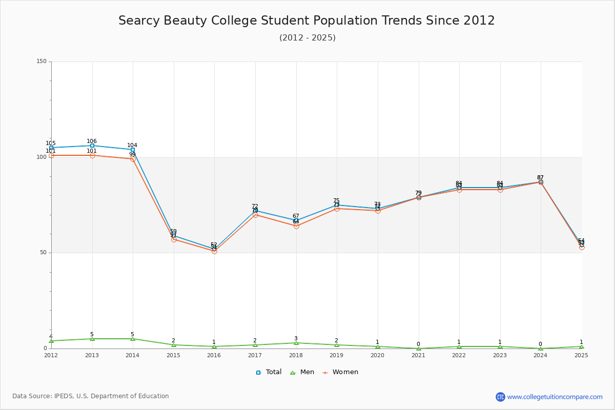 Searcy Beauty College Enrollment Trends Chart