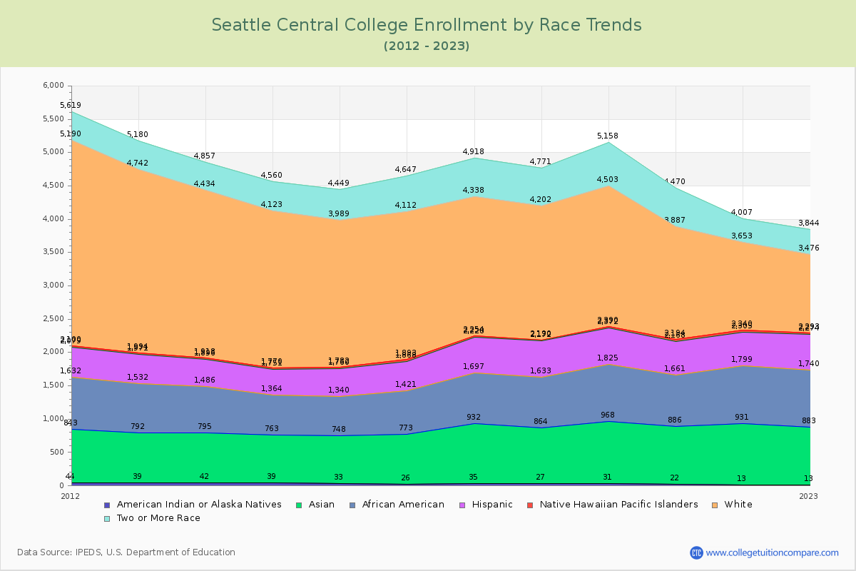 Seattle Central College Enrollment by Race Trends Chart