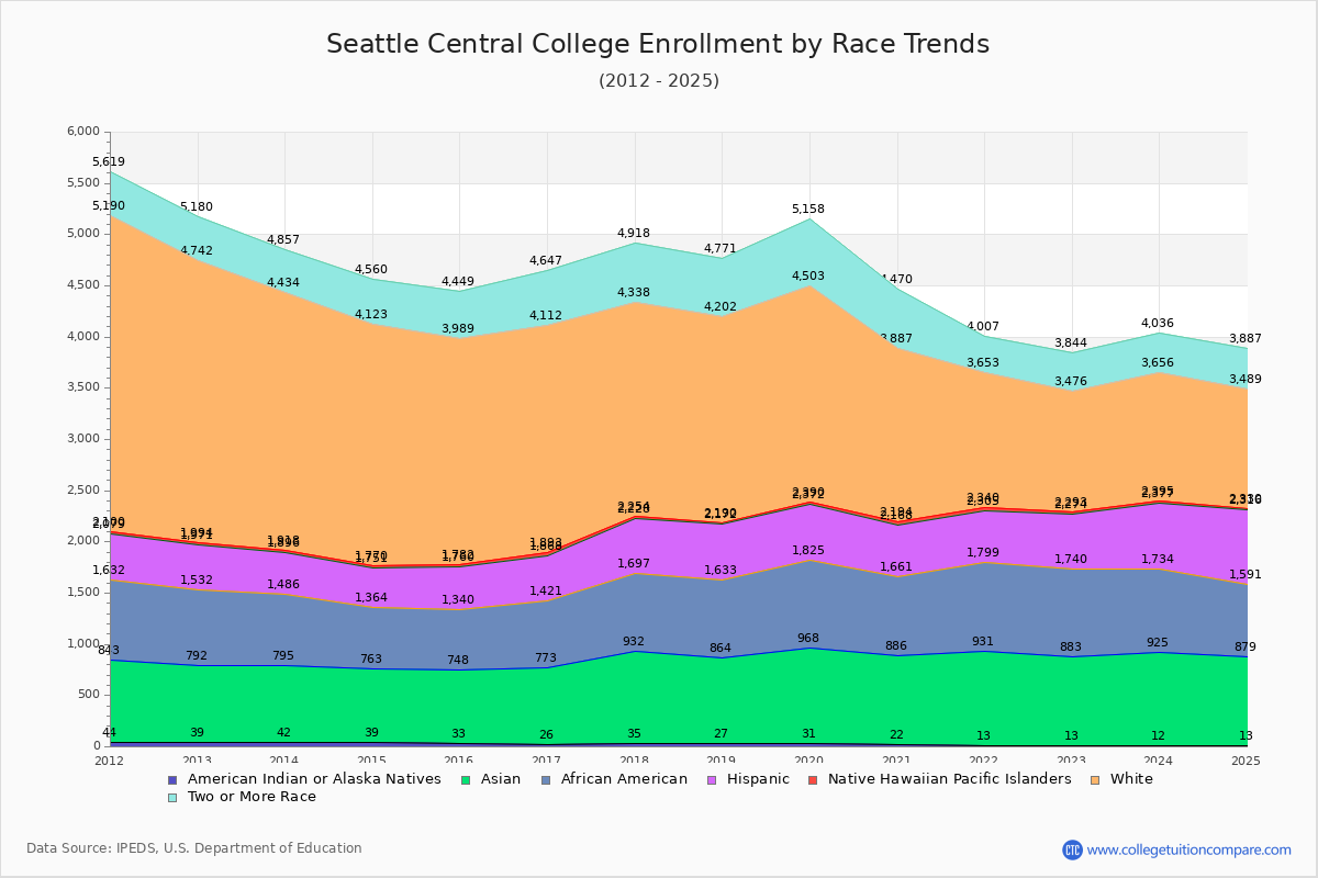 Seattle Central College Enrollment by Race Trends Chart