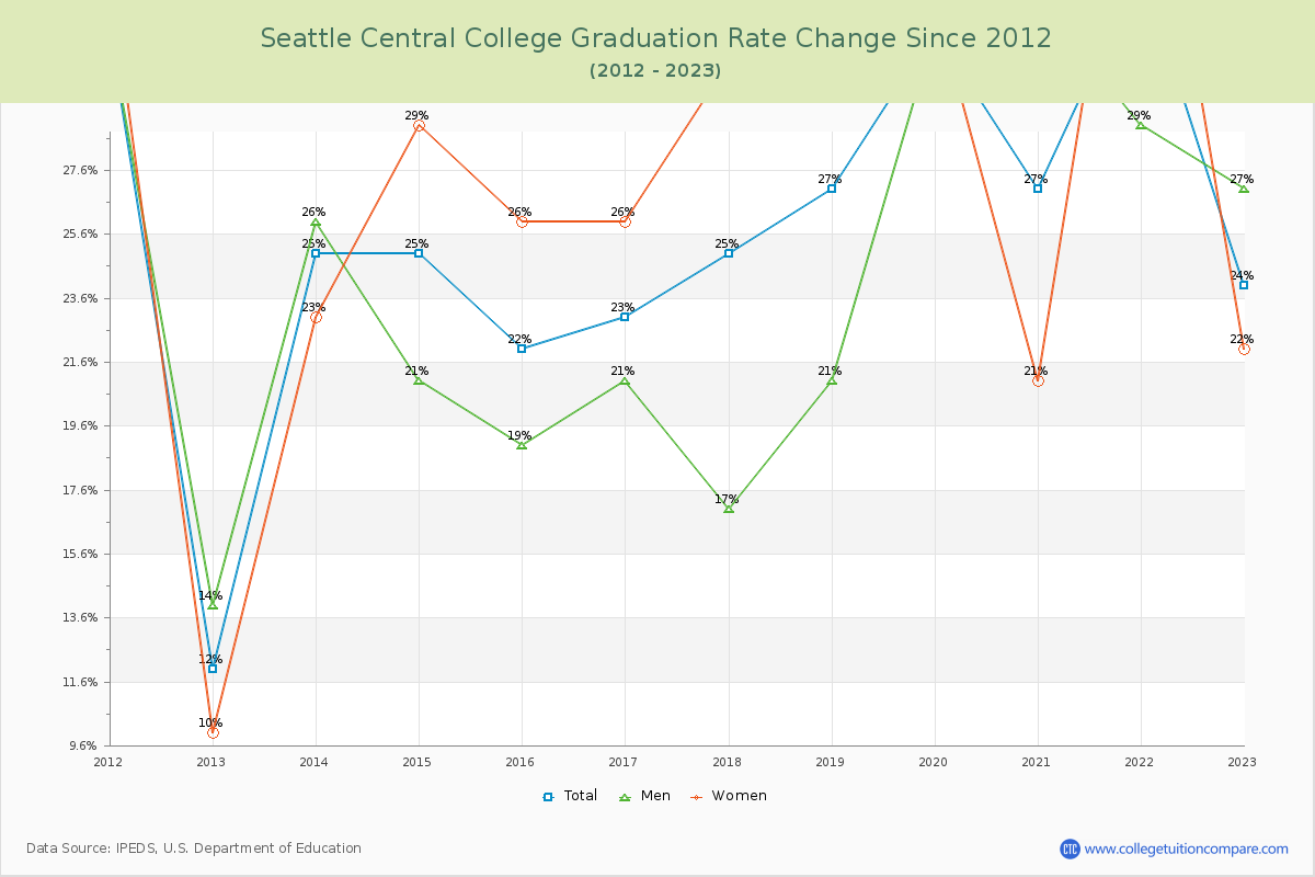 Seattle Central College Graduation Rate Changes Chart