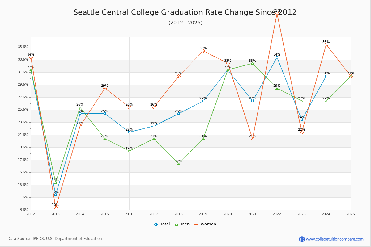 Seattle Central College Graduation Rate Changes Chart