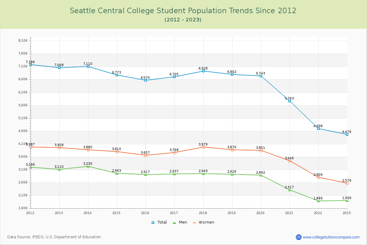Seattle Central College Enrollment Trends Chart